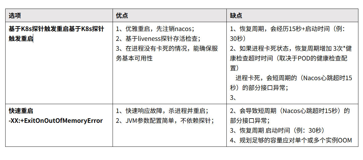 POD发生OOM后的处理策略决策-ADR